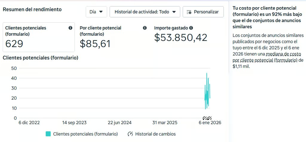 Resultados de una campaña de publicidad gestionada